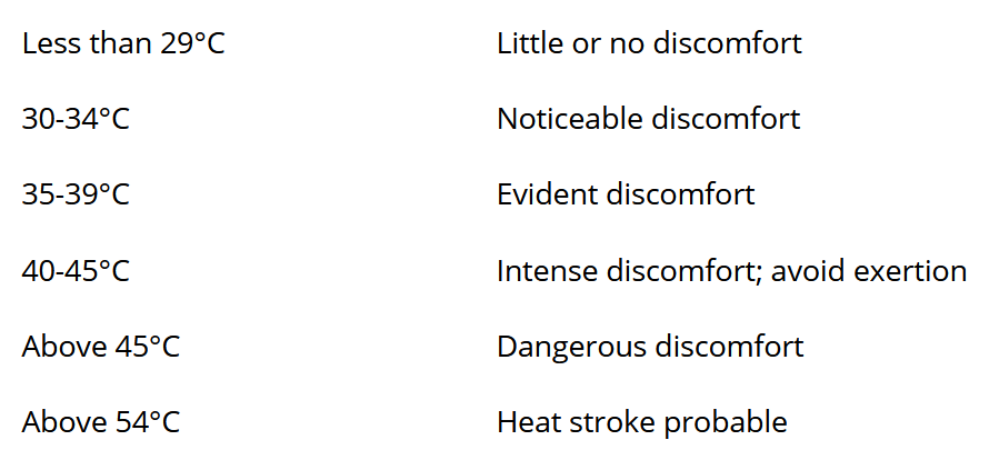 HUMIDEX index calculations